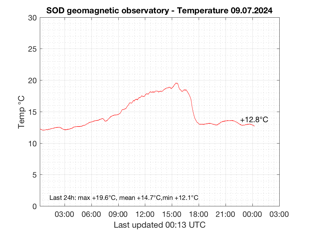 latest_geomag_temp.png