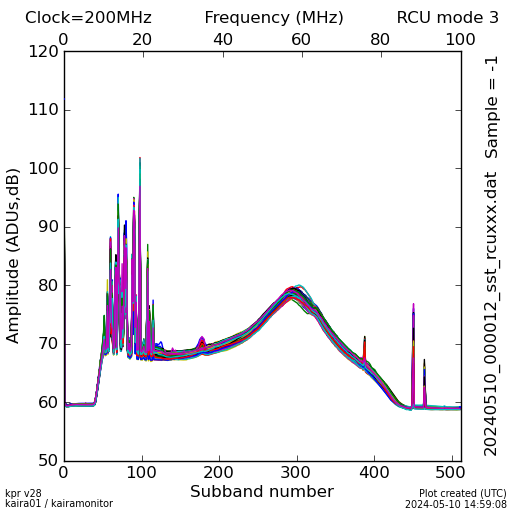 RF spectrum plot