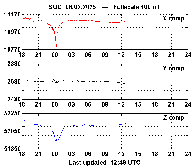 SGO magnetometer