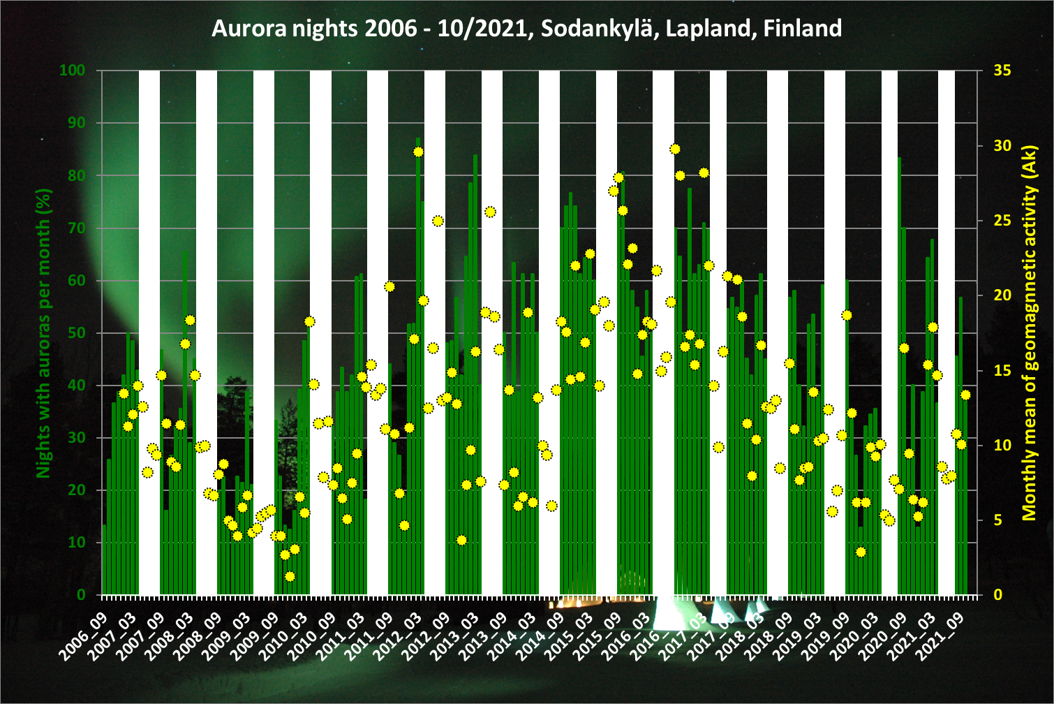 SOD_aurora_stats