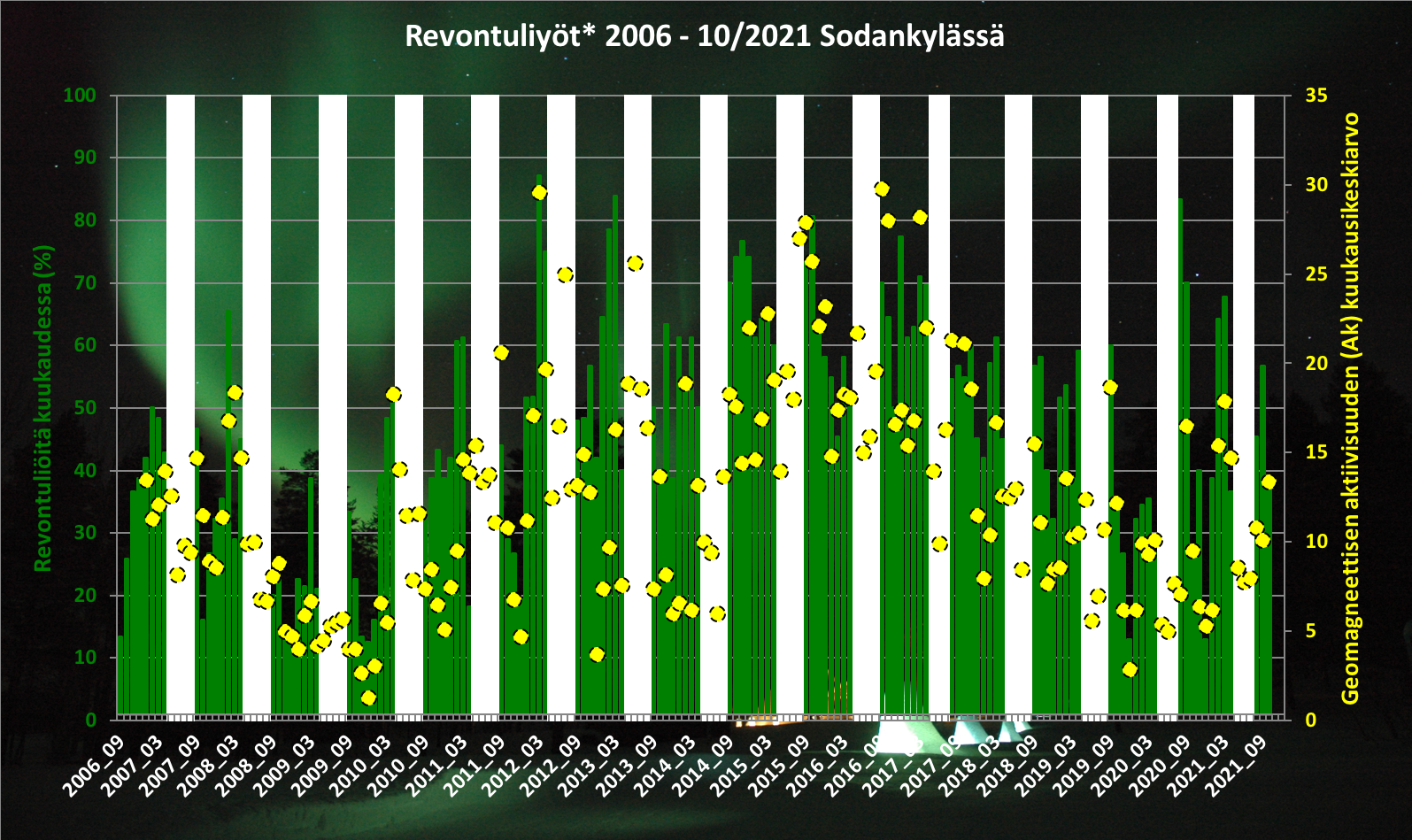 SOD Revontulitilasto