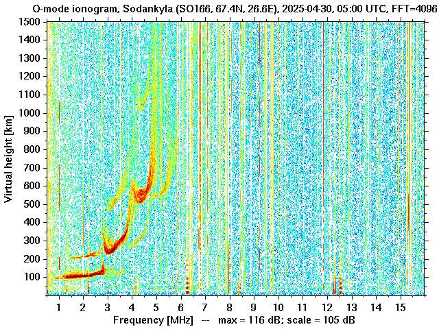 Current Ionogram