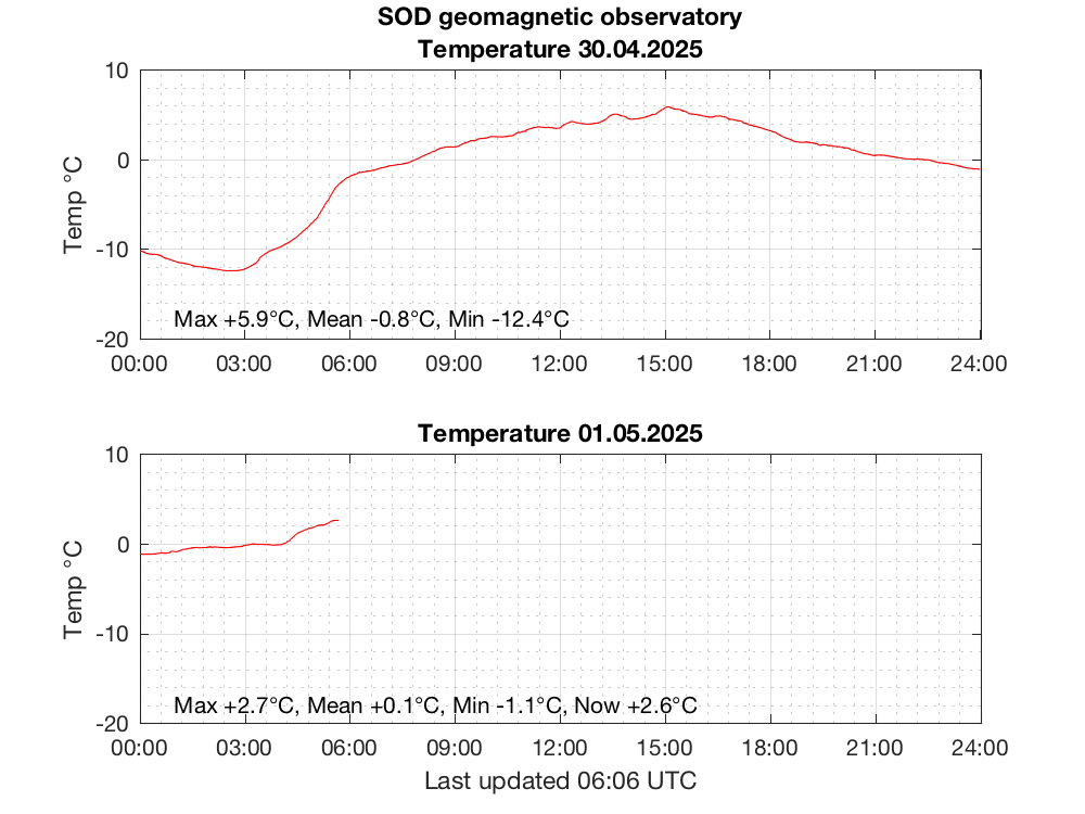 last2days_geomag_temp.png