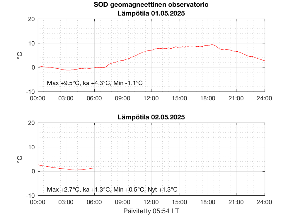 latest_geomag_temp_fin.png