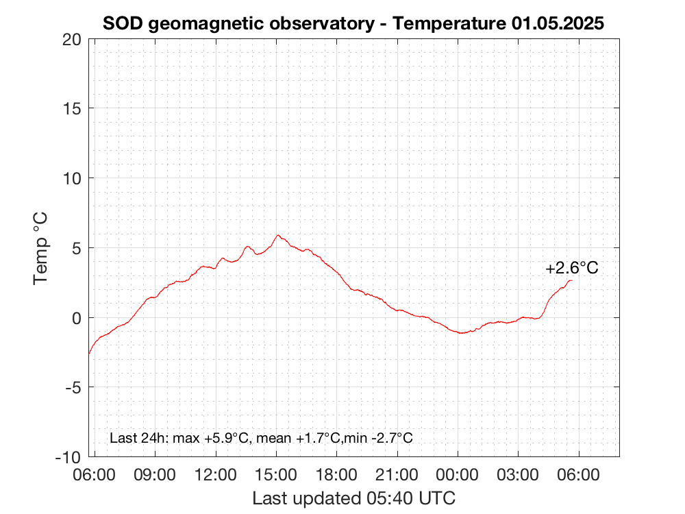 latest_geomag_temp.png