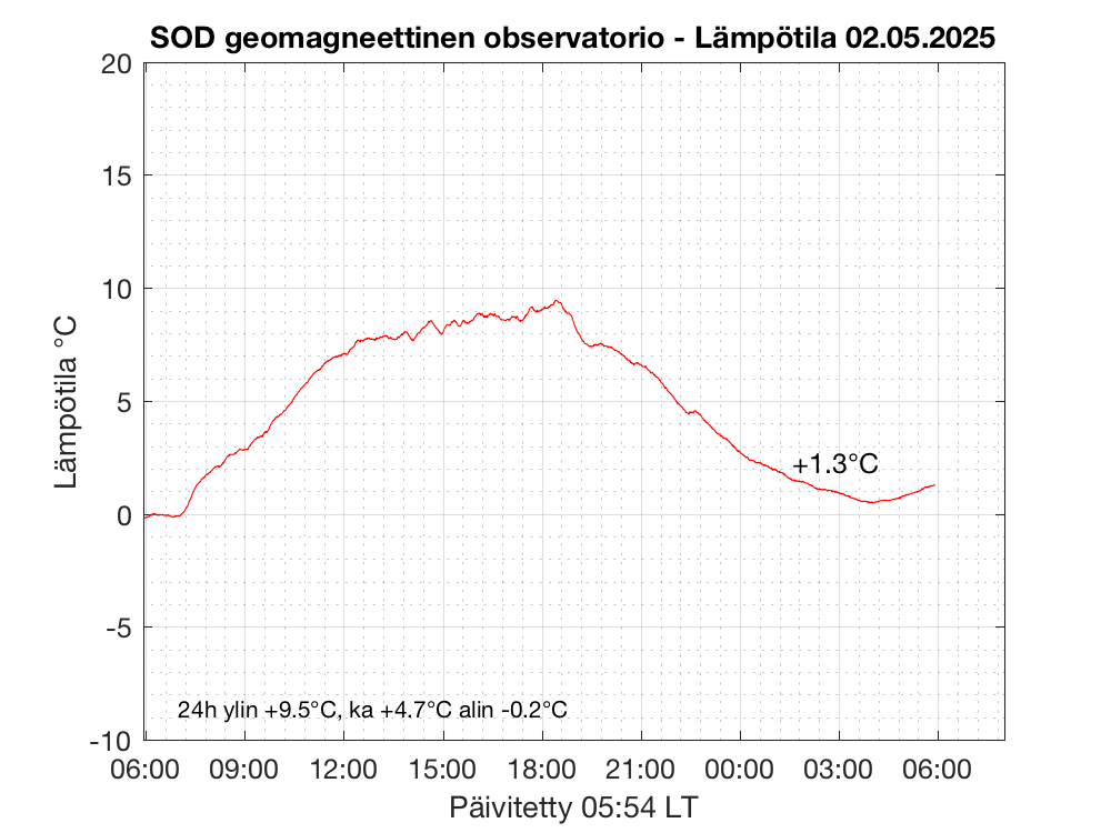 latest_geomag_temp_fin.png
