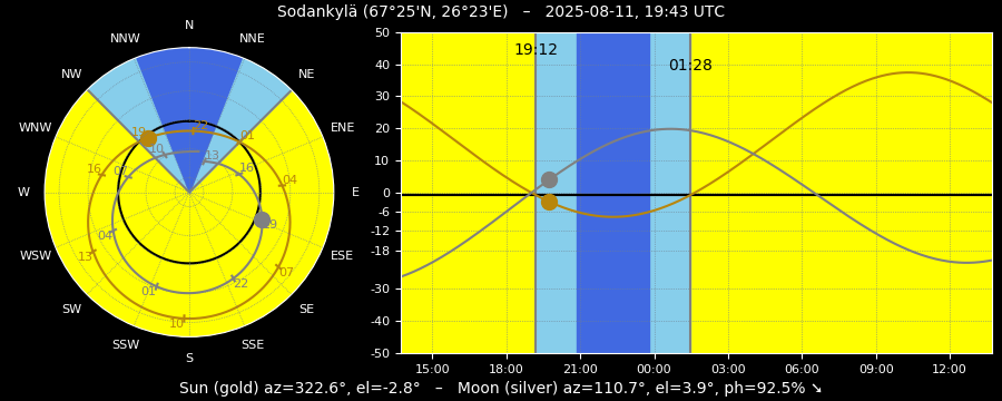 SunMoon