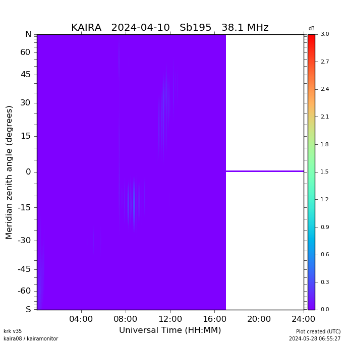 Riometric keogram plot