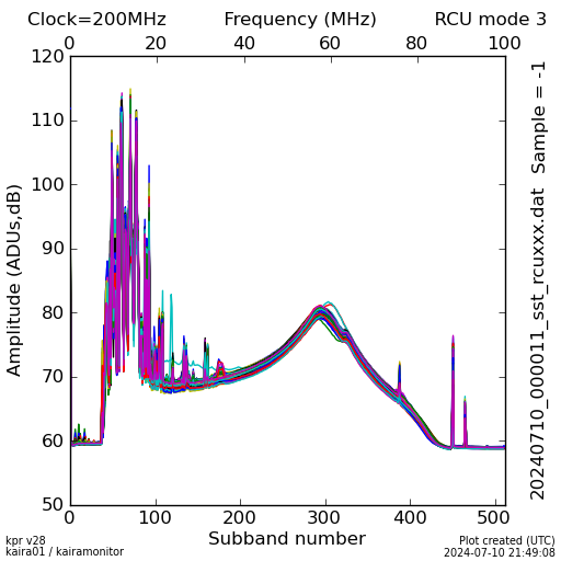 RF spectrum plot