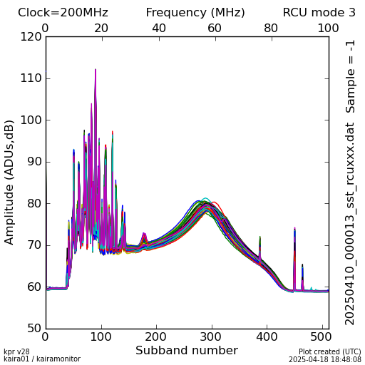 RF spectrum plot