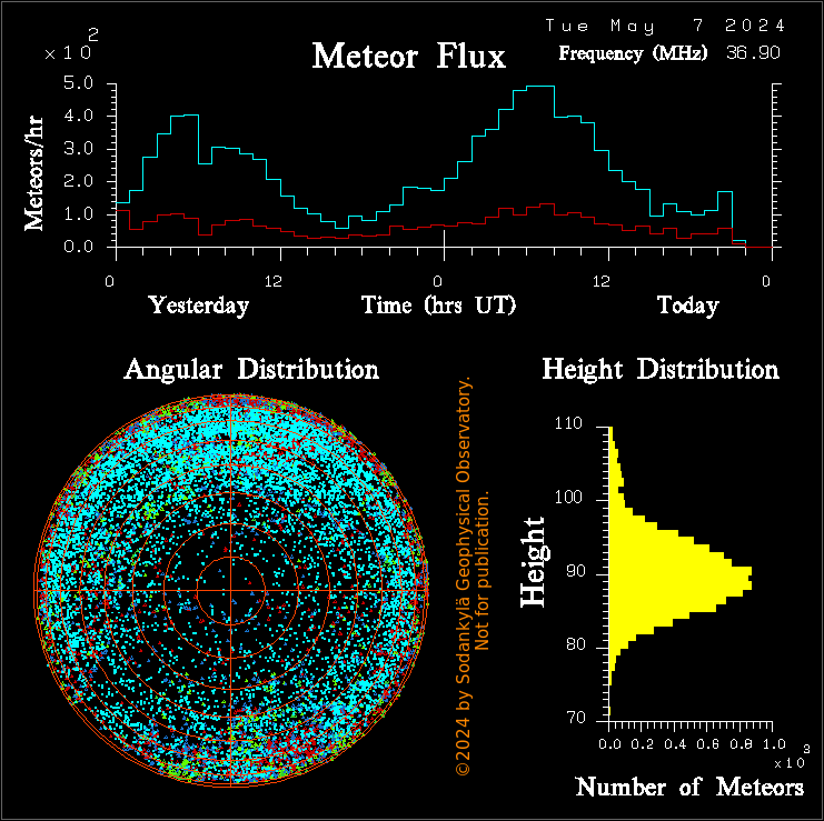 Automatic analysis of meteor echoes