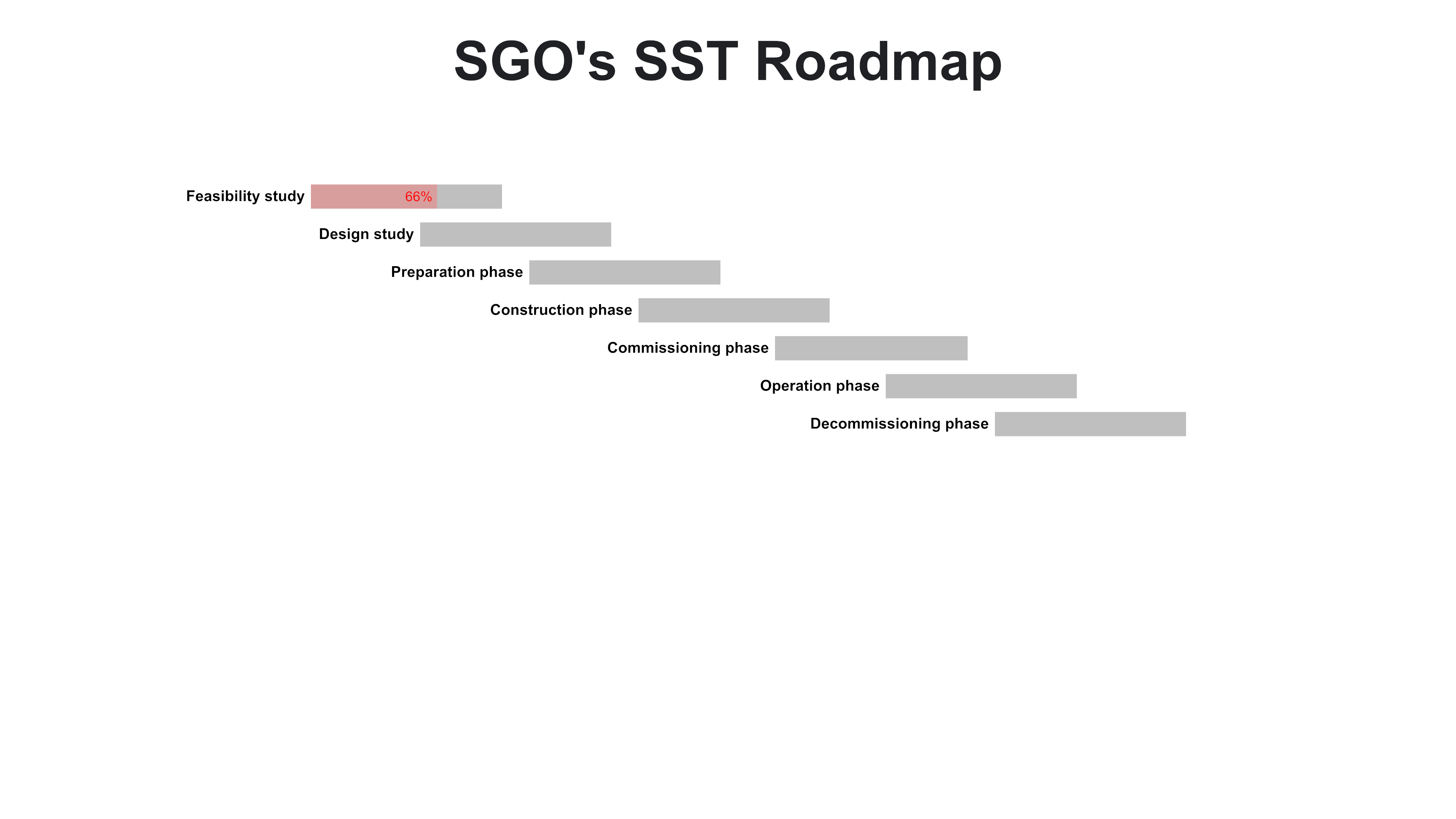SST-roadmap;