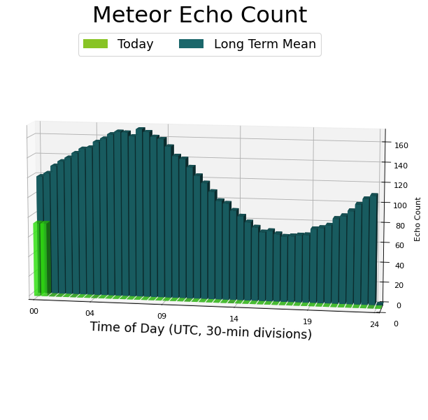 Meteor echo count