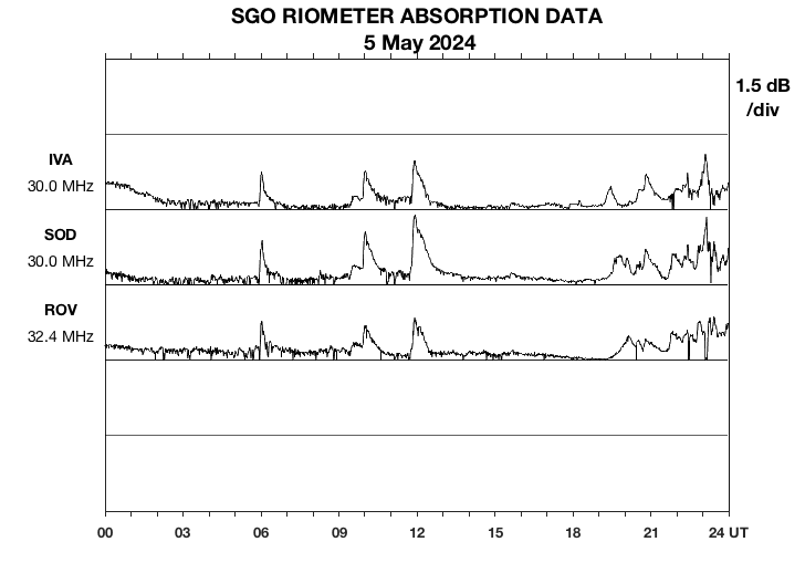 Riometer absorption data